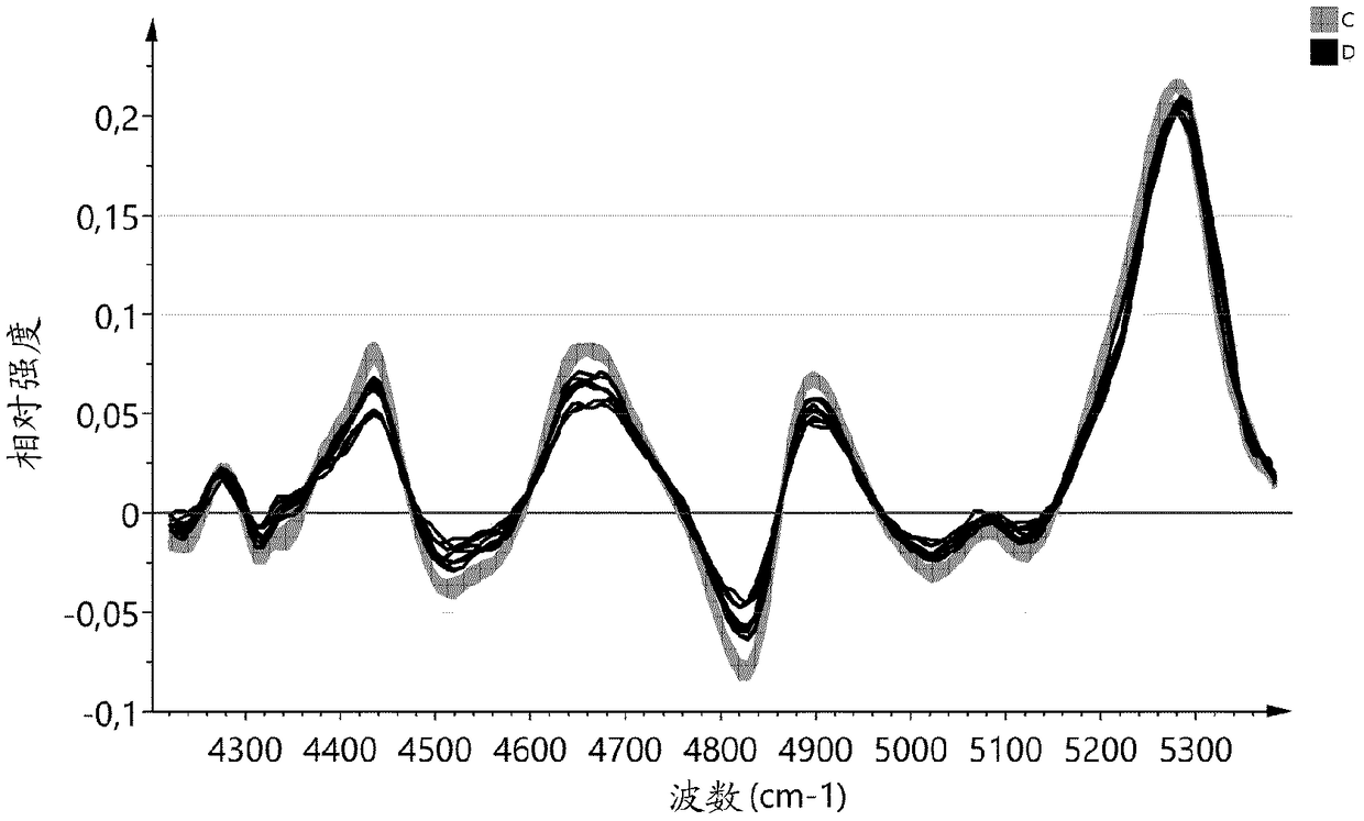 Direct infrared analysis of post-translational modification of proteins