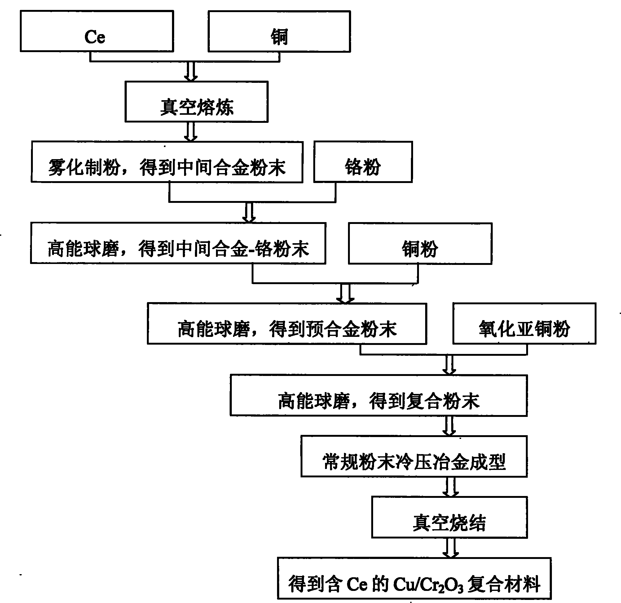 Method for preparing Cu/Cr2O3 composite material from Ce-CuCr prealloy powder