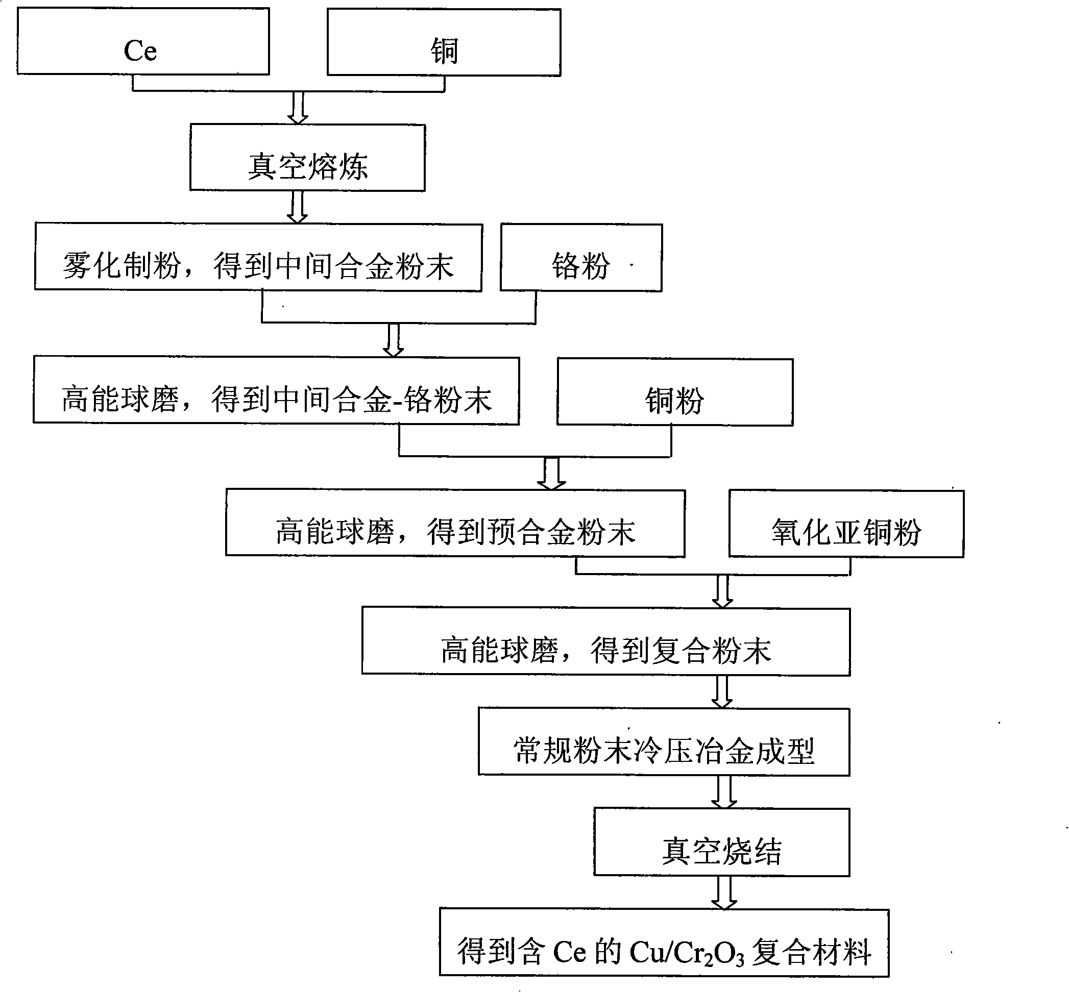 Method for preparing Cu/Cr2O3 composite material from Ce-CuCr prealloy powder