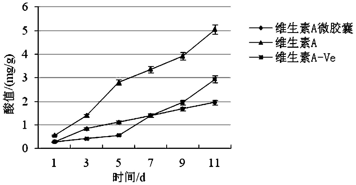 Preparation method of fortified nutrition salt containing vitamin A microcapsules