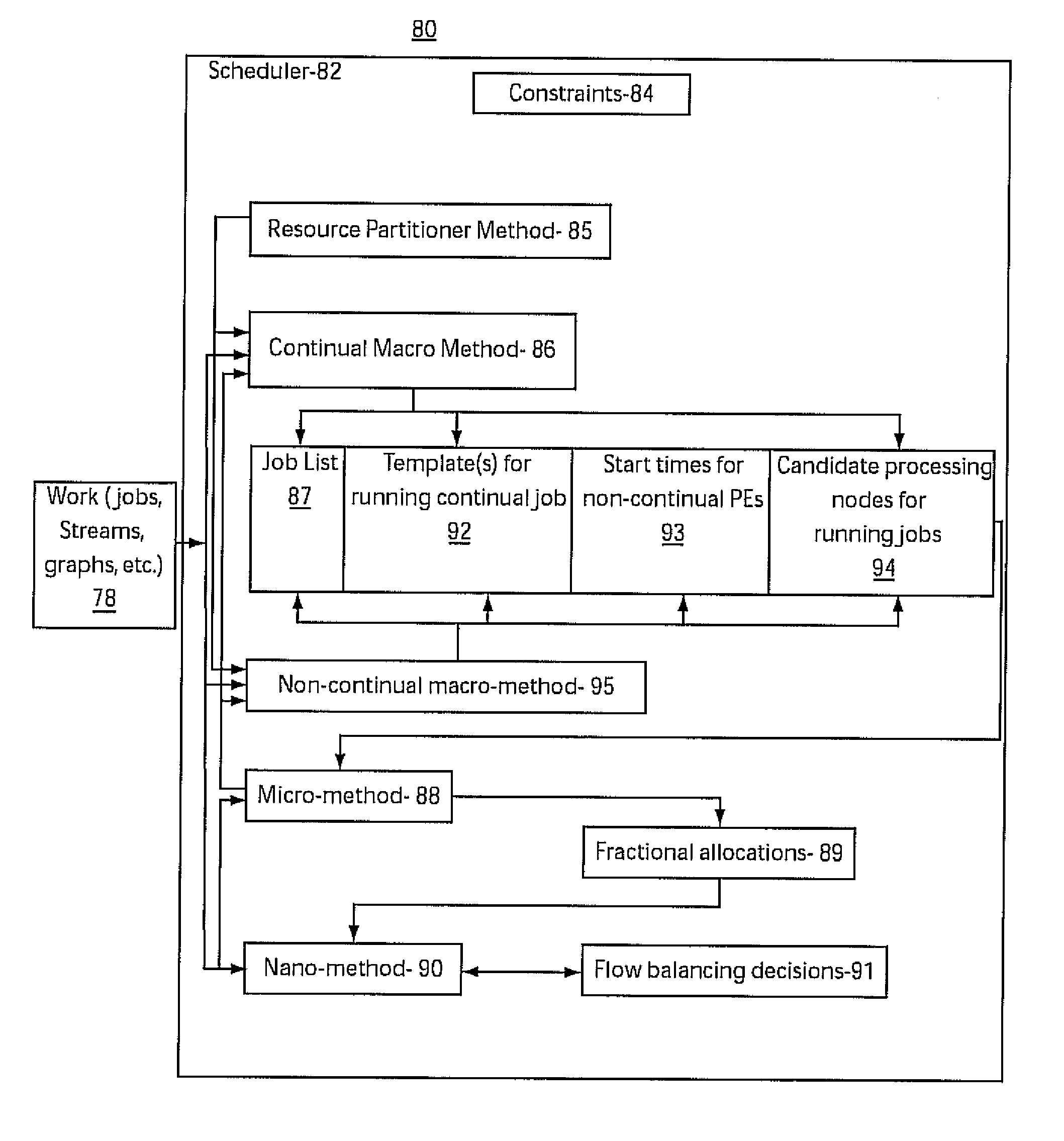 Methods and systems for assigning non-continual jobs to candidate processing nodes in a stream-oriented computer system