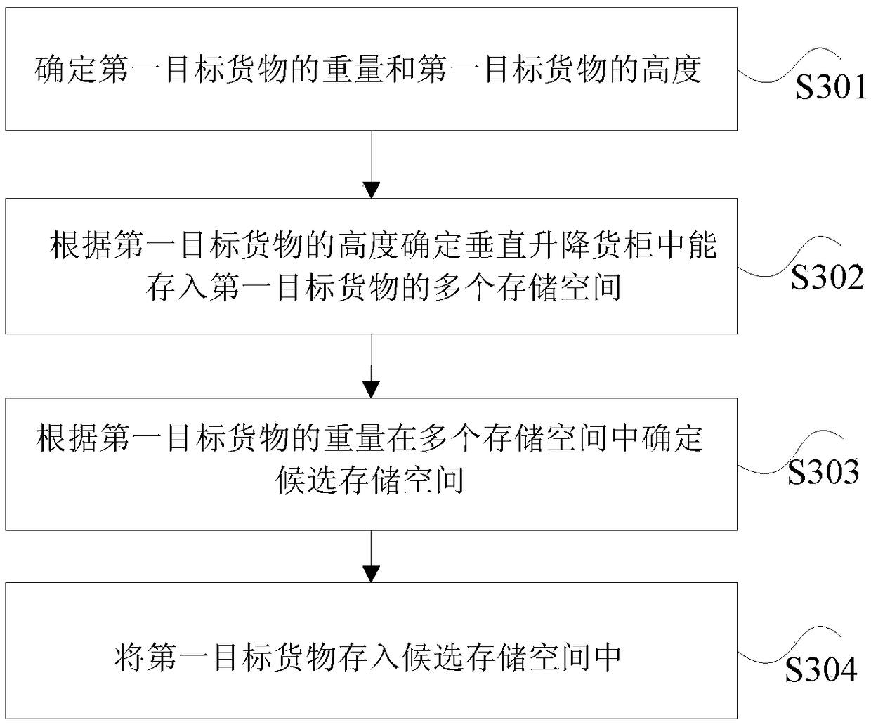 Storage control method, system and device of vertical lifting container