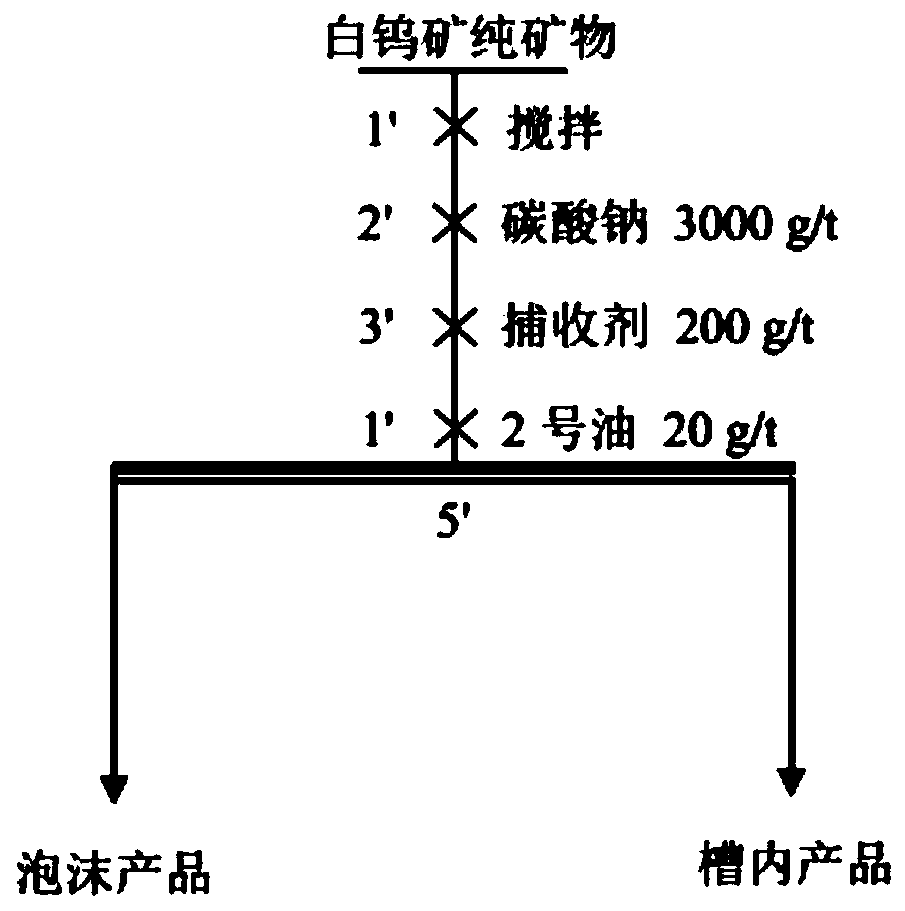 Application method of a kind of ester-based hydroxamic acid collector in mineral flotation