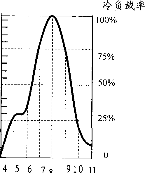 Power-saving device of central air-conditioning