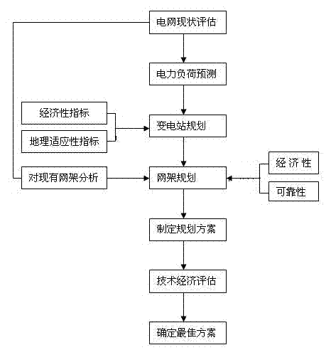 Multi-objective-optimization-based power grid planning and designing method