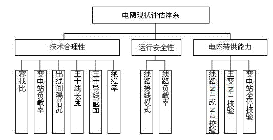 Multi-objective-optimization-based power grid planning and designing method