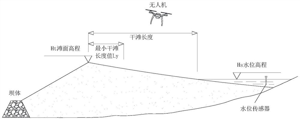 Tailing pond dry beach length automatic monitoring method