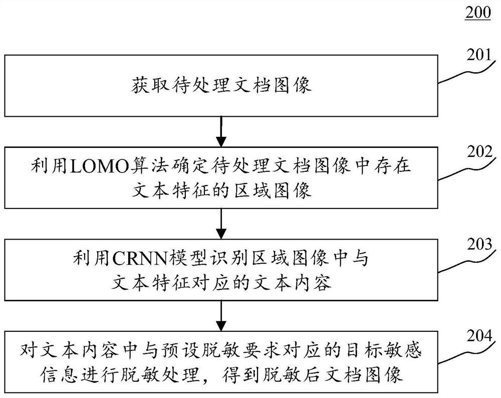 Method and device for desensitizing document image, electronic equipment and medium