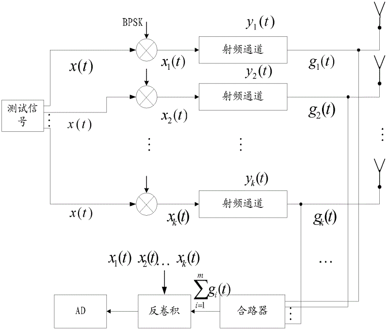 Real-time calibration method and real-time calibration device for multi-channel transmitter radio frequency response