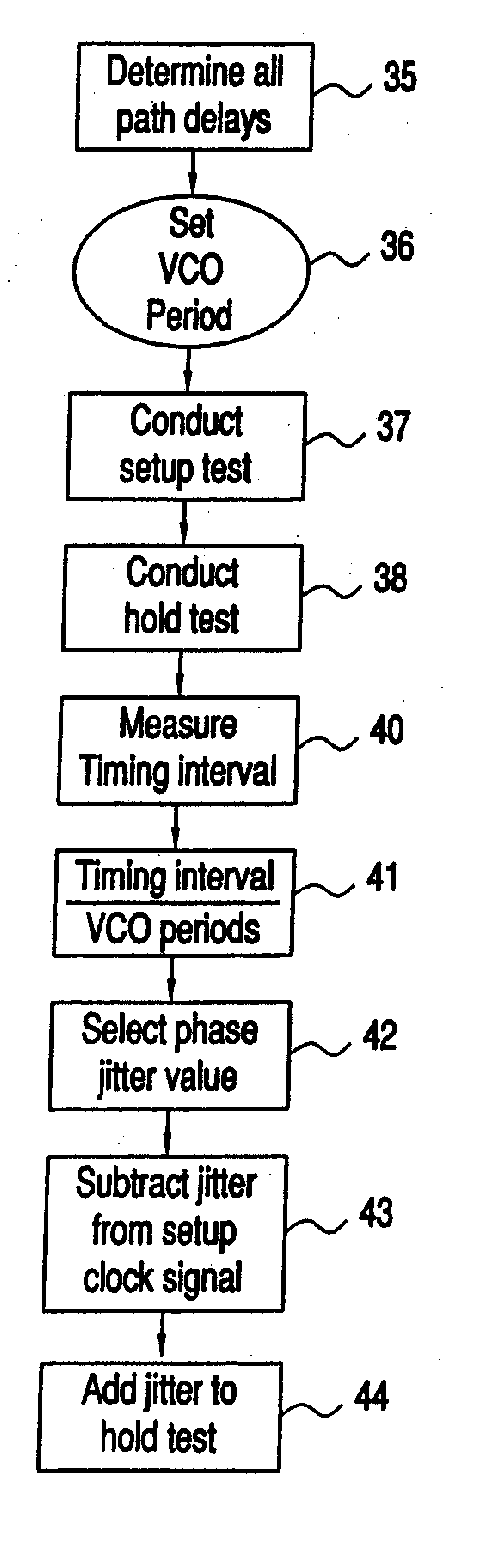 Method for estimating clock jitter for static timing measurements of modeled circuits