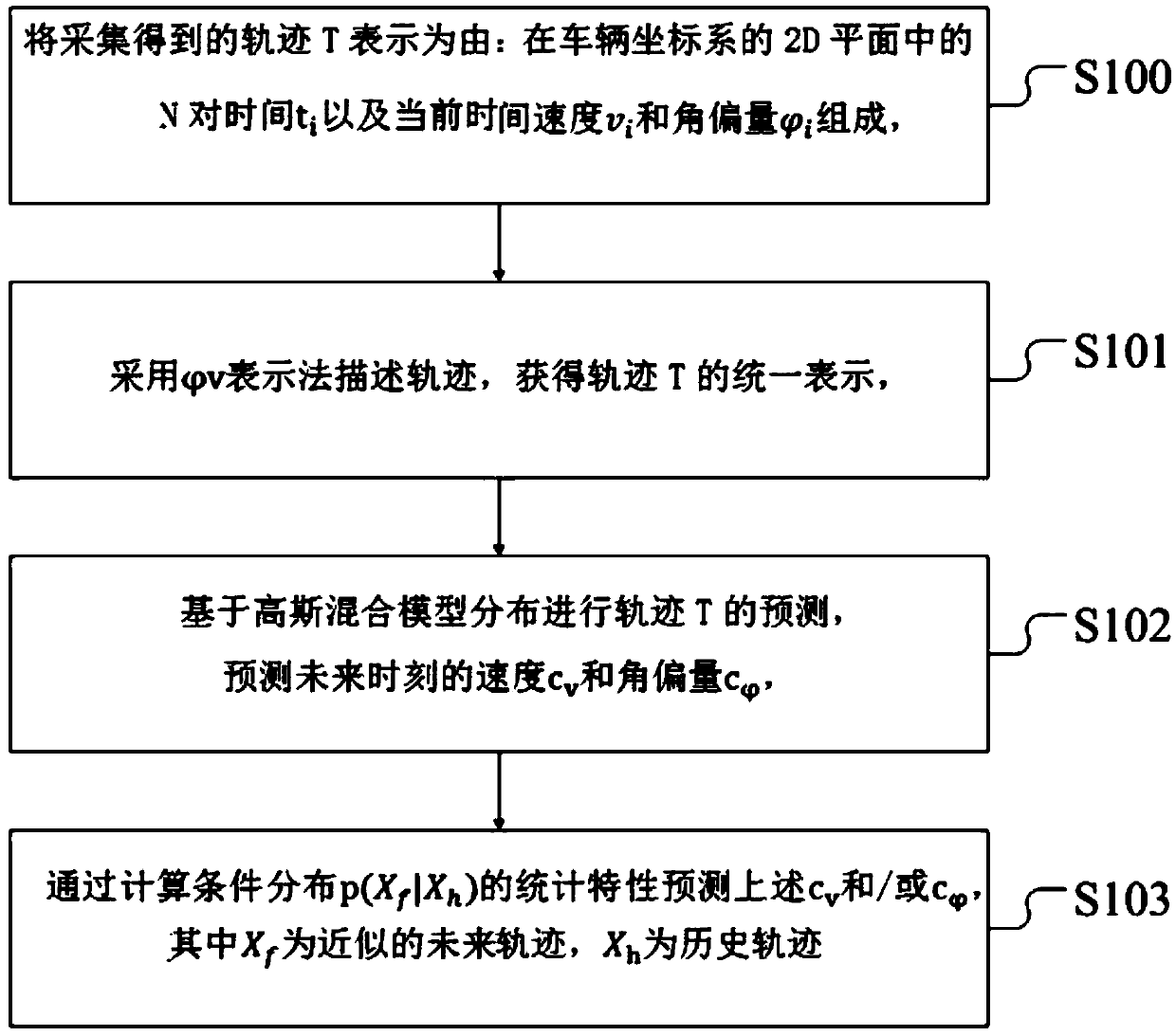 A vehicle trajectory prediction method and system based on Gaussian mixture model