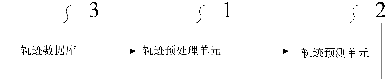 A vehicle trajectory prediction method and system based on Gaussian mixture model