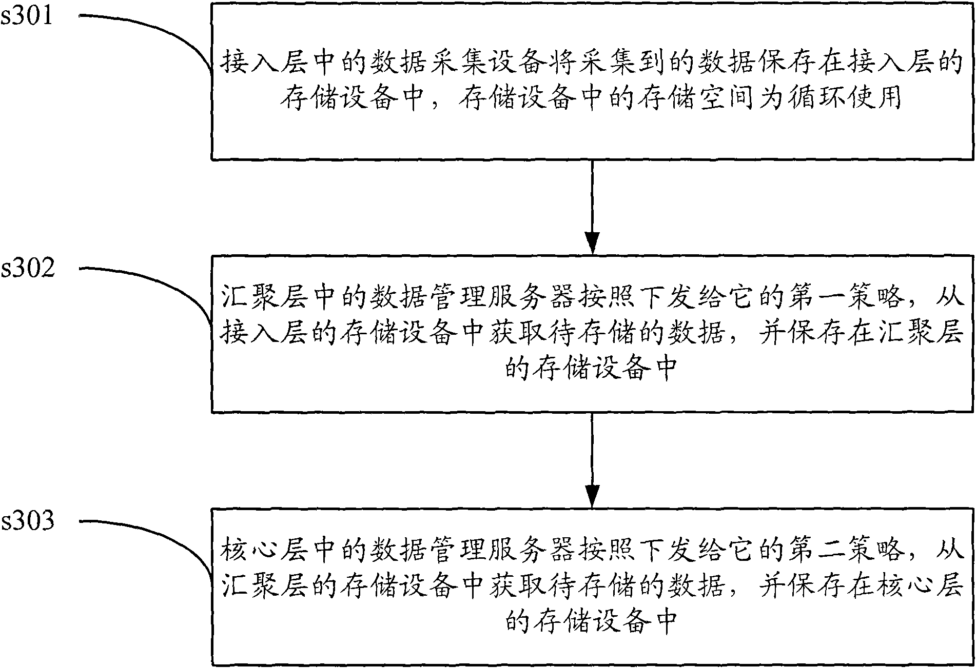 Data storage method and data storage system