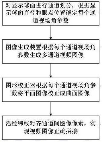 Spherical video image correction method