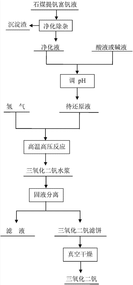 A kind of preparation method of vanadium trioxide