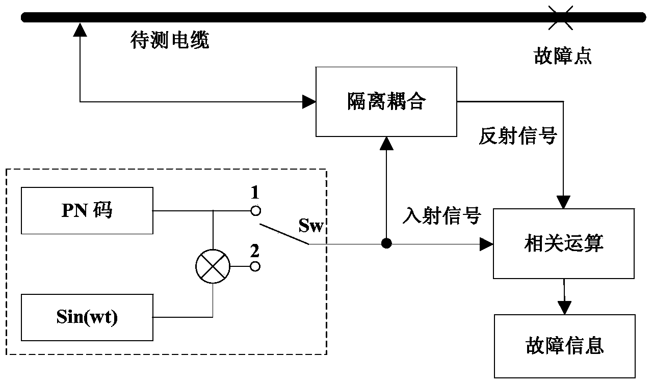 Integrated directional non-contact cable fault detection positioning sensing device