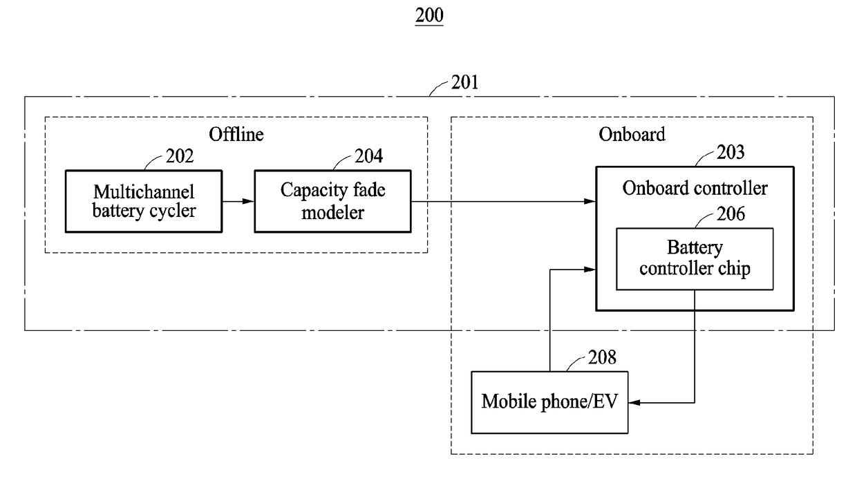 Method and apparatus to predict capacity fade rate of battery