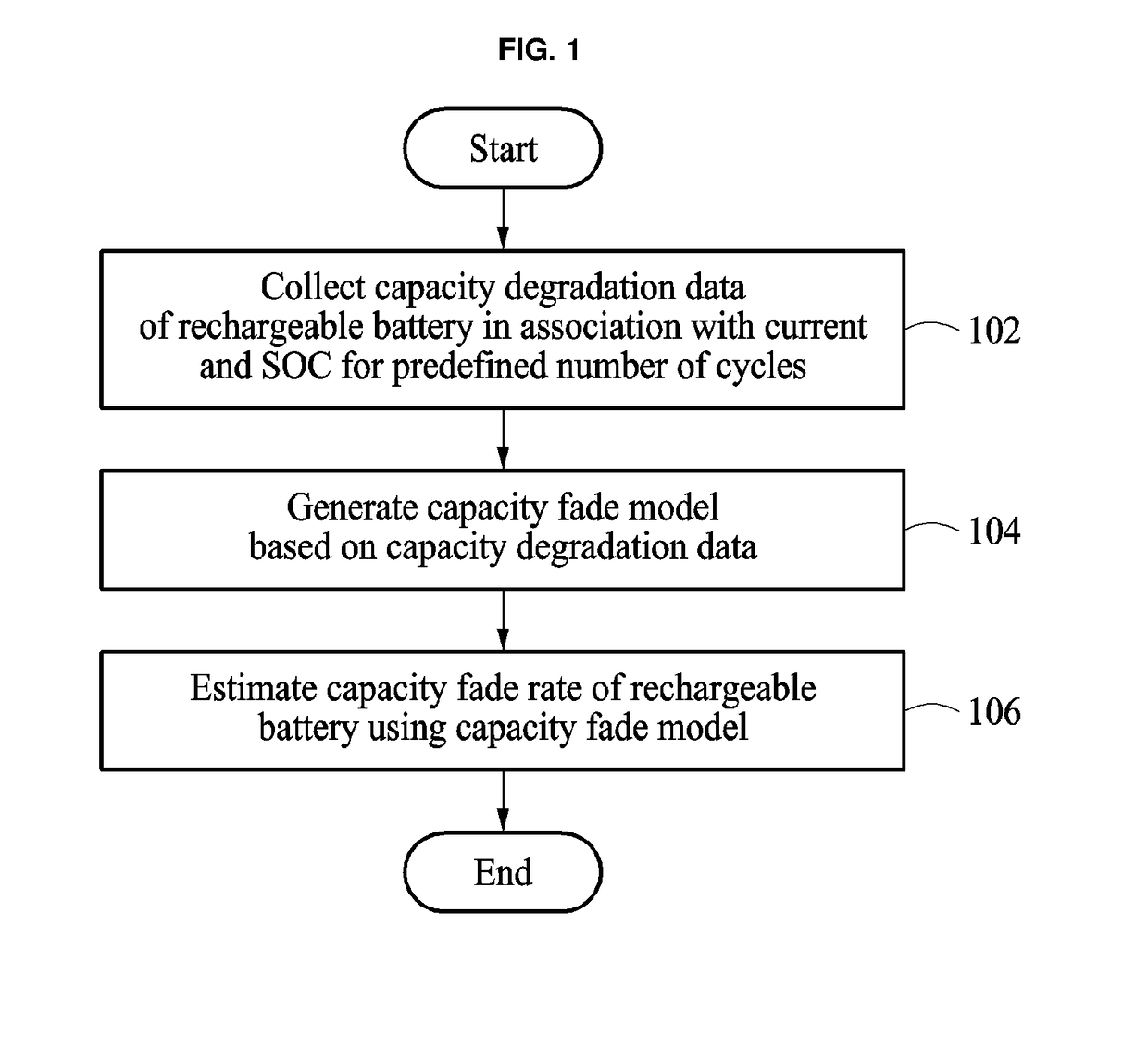 Method and apparatus to predict capacity fade rate of battery