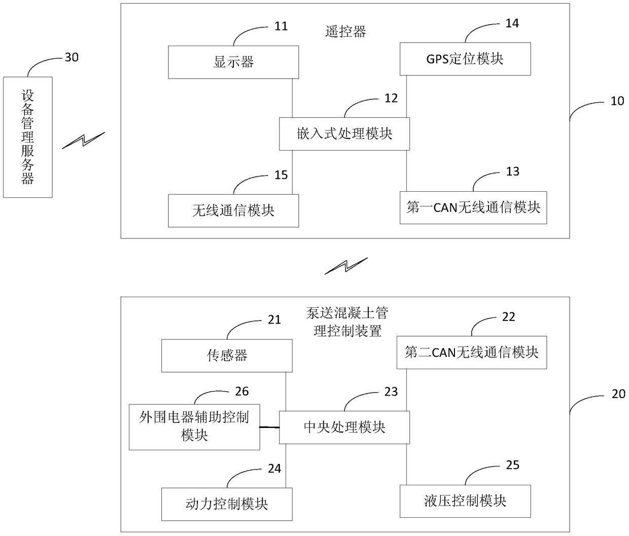 A management control method and device for pumping concrete equipment