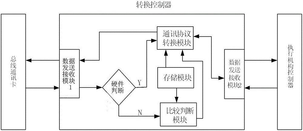 Intelligent bus switching controller