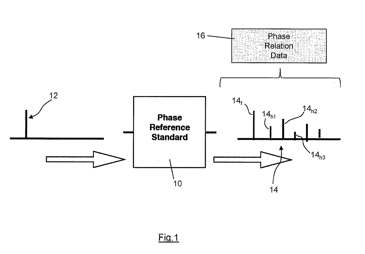 High frequency phase reference standard signal