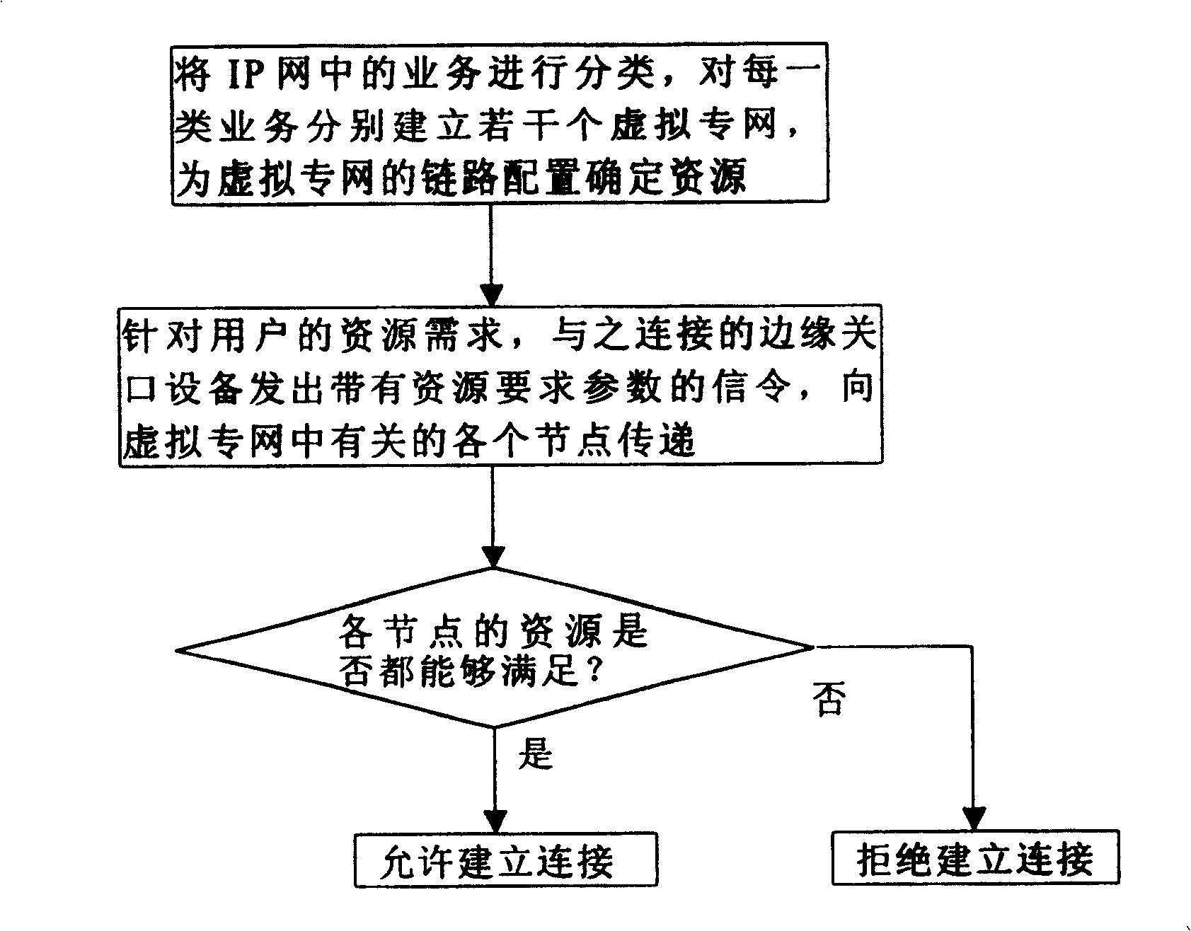 Resource managing method based on signal mechanism in IP telecommunication network system