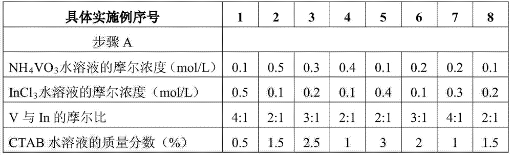 Preparation method for TiO2/InVO4 composite porous micro-sphere