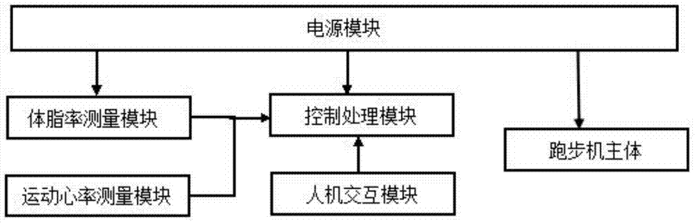 An intelligent fat-reducing treadmill and its fitness instruction method