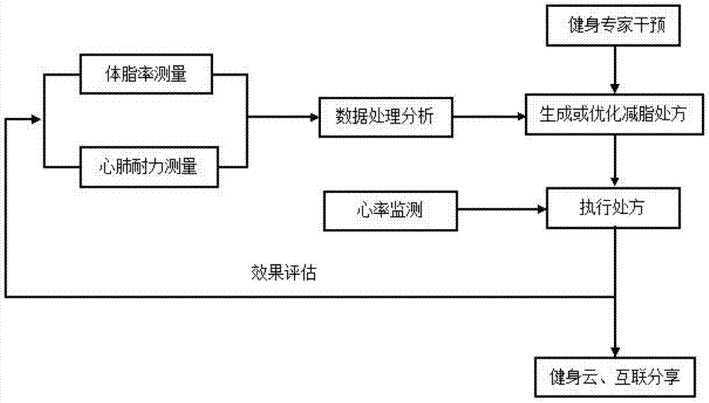 An intelligent fat-reducing treadmill and its fitness instruction method