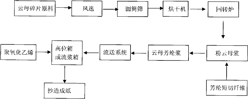 Method for making mica paper by reinforcement of aramid short fiber and chemical pulping