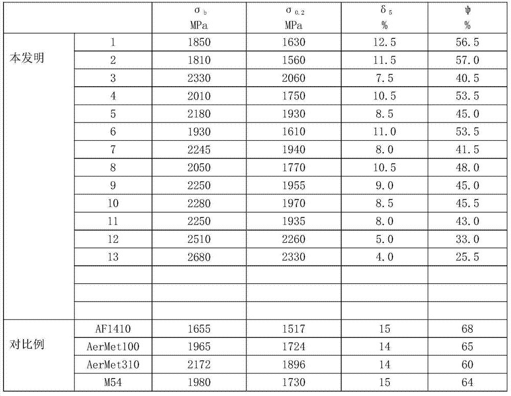 Cu strengthened co-free secondary hardening ultra-high strength steel and preparation method