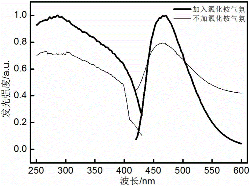 Blue fluorescent powder for violet LED and preparation method thereof, and illumination light source prepared from blue fluorescent powder