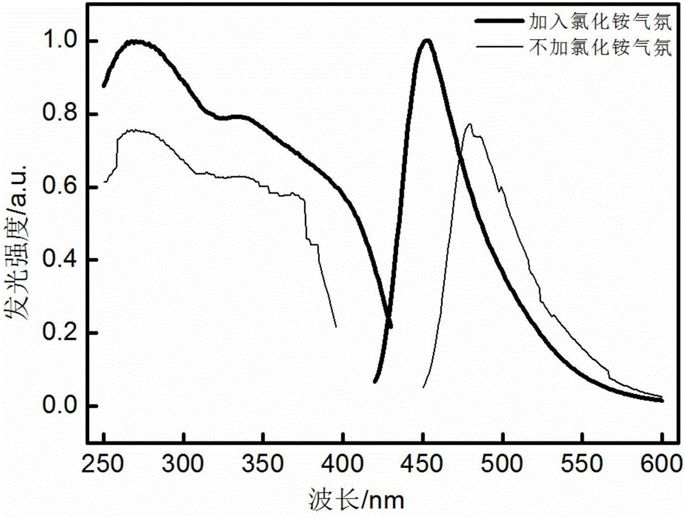 Blue fluorescent powder for violet LED and preparation method thereof, and illumination light source prepared from blue fluorescent powder