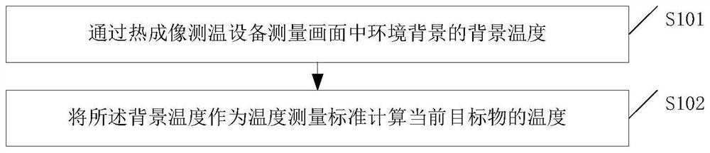 Temperature measurement method and thermal imaging temperature measurement equipment