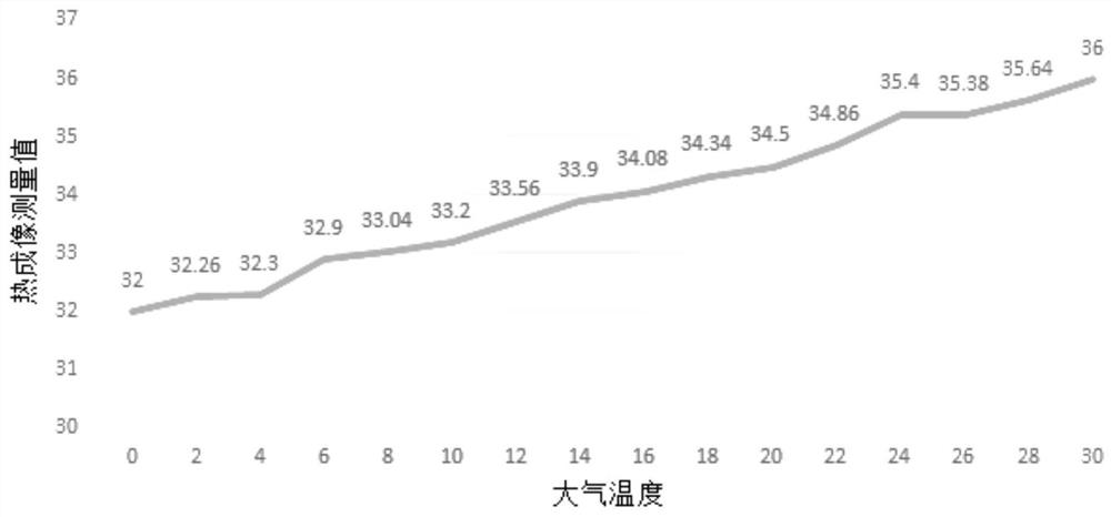 Temperature measurement method and thermal imaging temperature measurement equipment