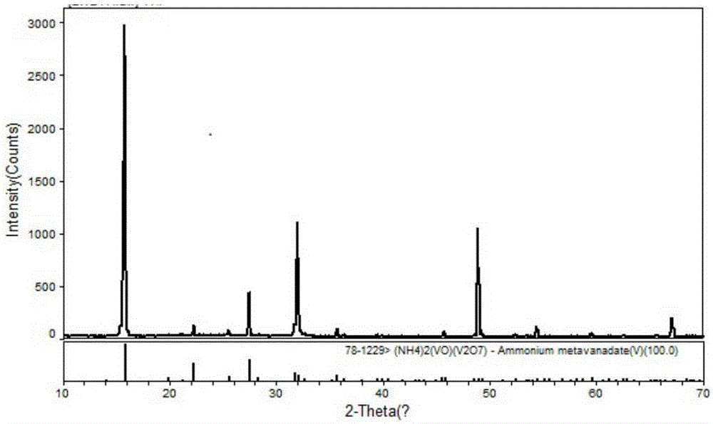 Preparation method of nanosheet self-assembled frustum-shaped (NH4)2V3O8