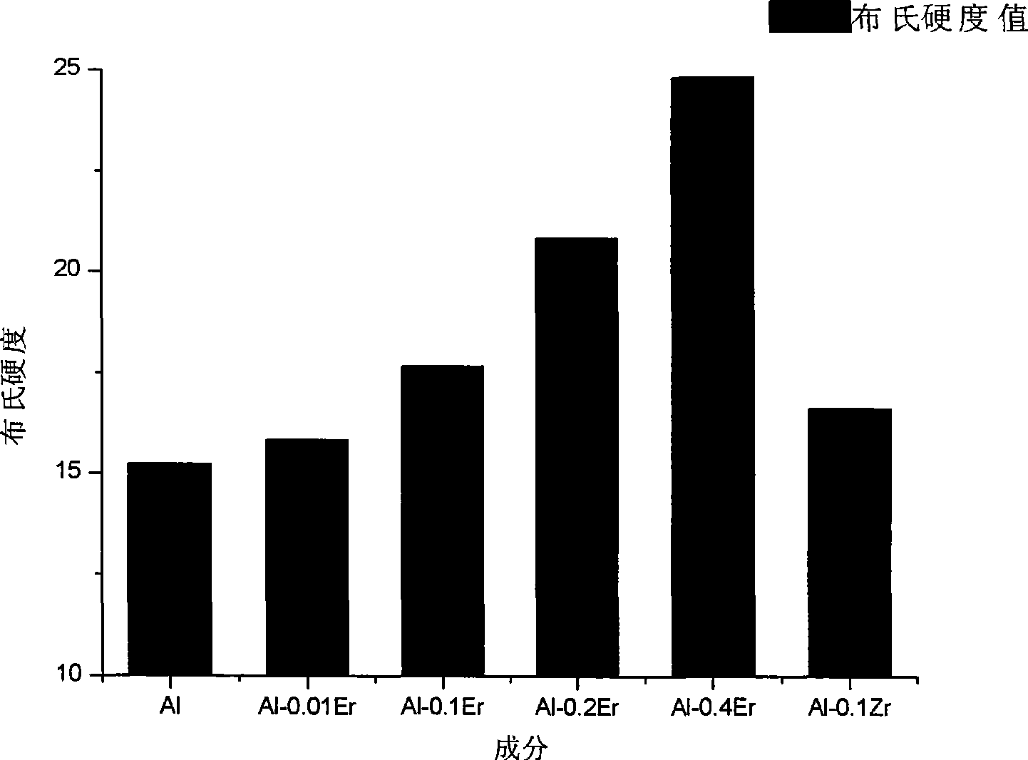 Al-Er alloy conductor material and preparation method thereof