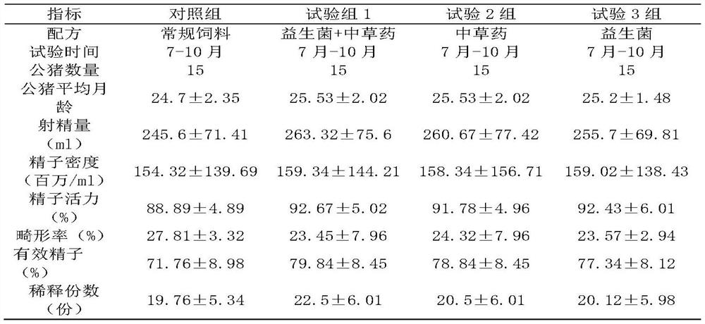 Breeding boar compound feed and preparation method thereof