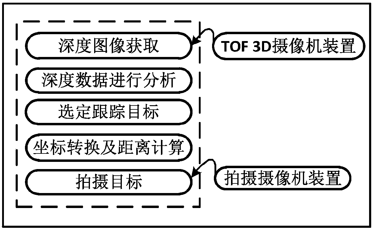 Intelligent tracking system based on TOF 3D camera