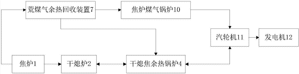 Thermal power generation system based on integrated utilization of afterheat and surplus energy of coking plant