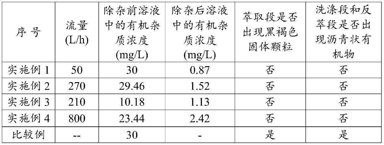 Method for removing organic impurities in medium and heavy rare earth chloride solutions