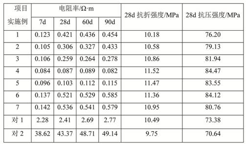 High-conductivity composite grounding material and preparation method thereof