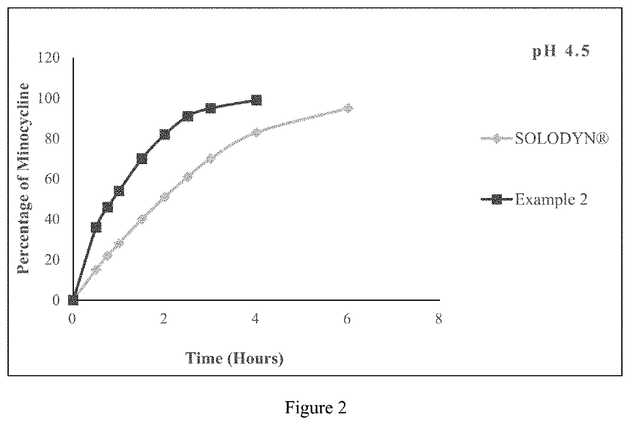 Pharmaceutical compositions for minocycline