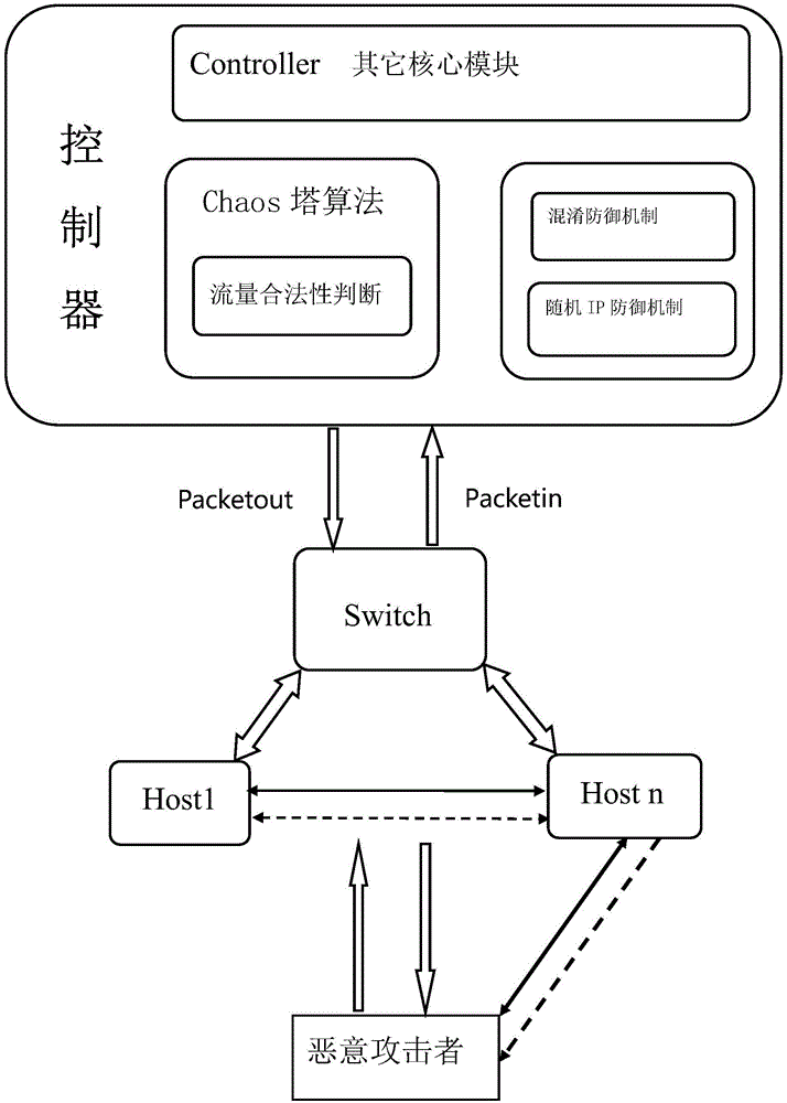 Chaos moving target defense method based on SDN and system thereof