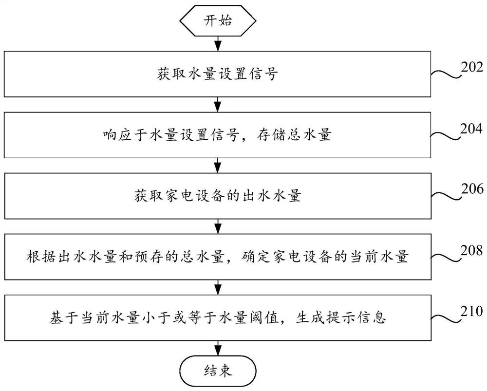 Household appliance, control method and control device thereof, terminal and storage medium