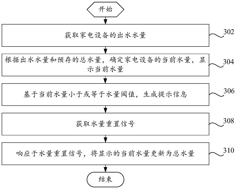 Household appliance, control method and control device thereof, terminal and storage medium