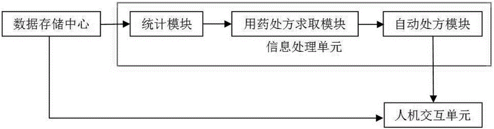 Medical big data based automatic auxiliary prescribing system and method