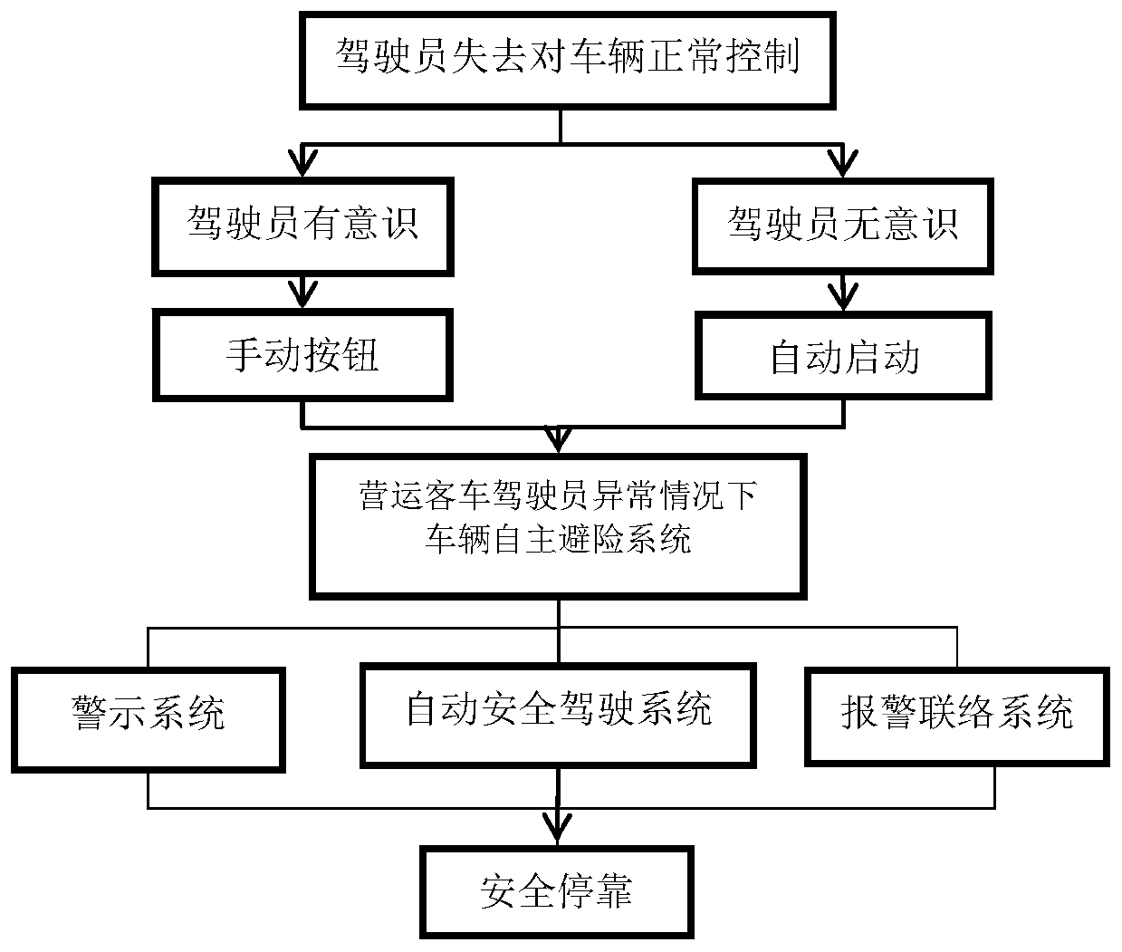 Vehicle independent risk avoiding system and method for operation passenger car driver under abnormal condition