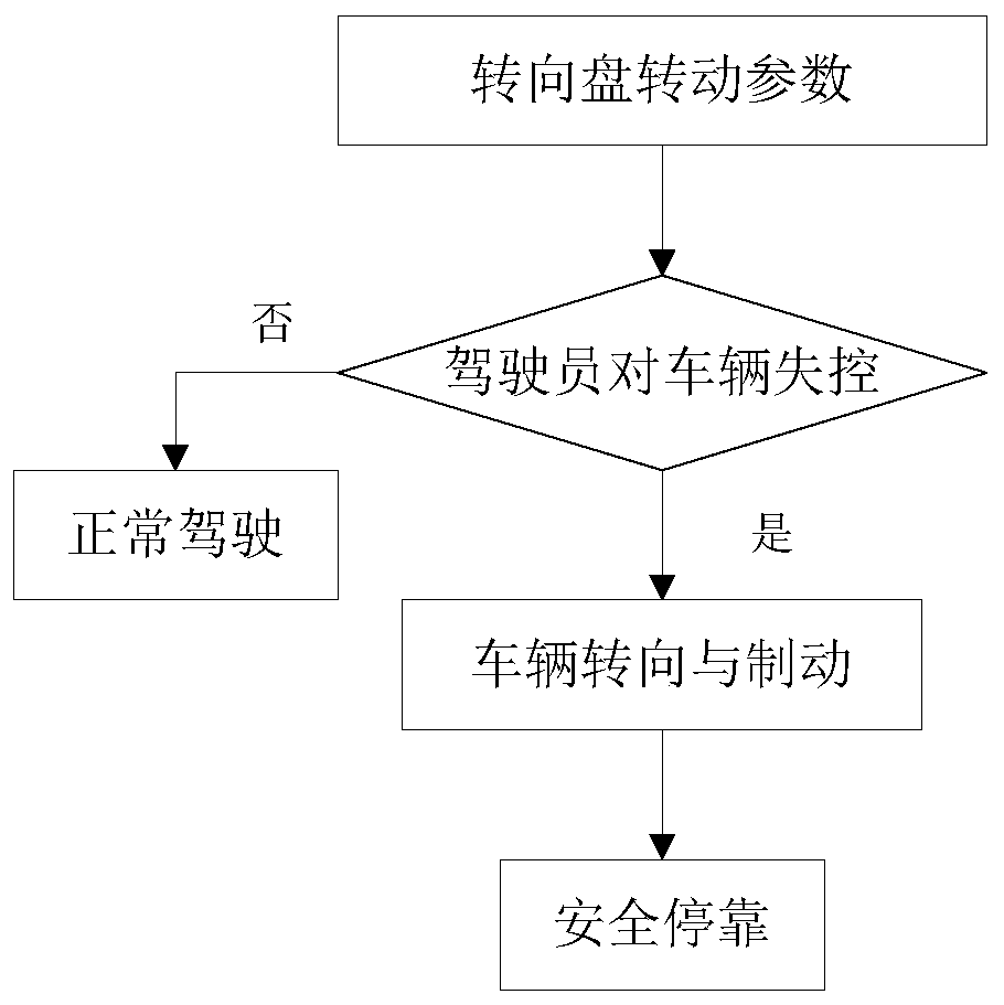 Vehicle independent risk avoiding system and method for operation passenger car driver under abnormal condition