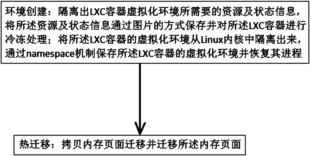 Stateful service container thermal migration method based on memory compaction transmission